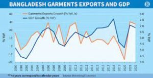 Bangladesh garment exports and GDP