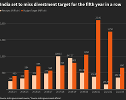 India misses divestment targets