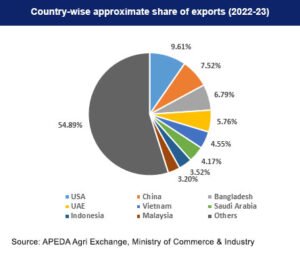 India's Country wise share of exports