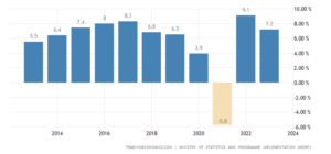 India full year GDP Growth