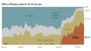 Russia Oil Exports