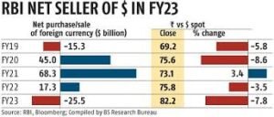 RBI Net Seller