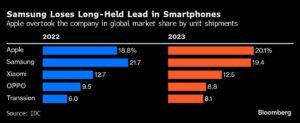 Samsung Loses Lead