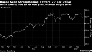 RUPEE STRENTHENING