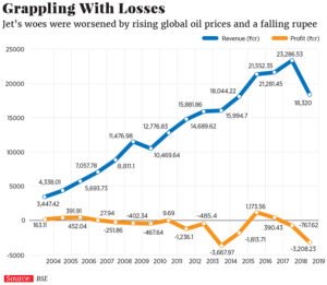 Loss in jet airways 