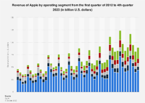 Apple revenue 