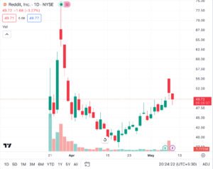 TradingView Chart of Reddit Inc. On NYSE