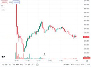 Trade Chart of INDGN on BSE