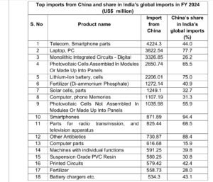 Top imports from China in FY24